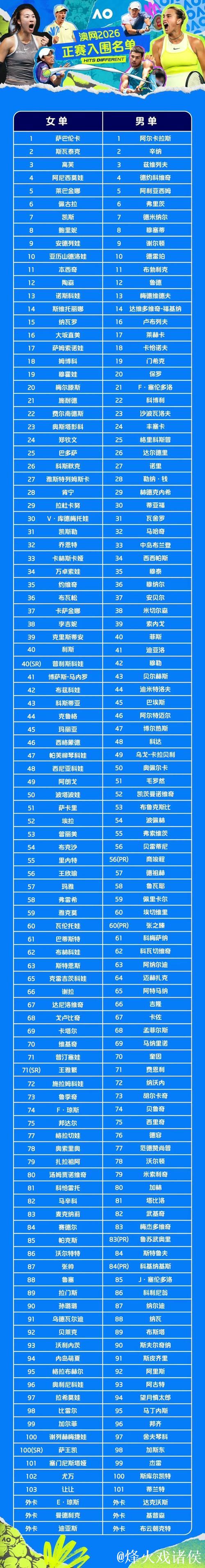 澳网正赛阵容公布 中国7名选手入围 澳网正赛阵容公布 中国7名选手入围